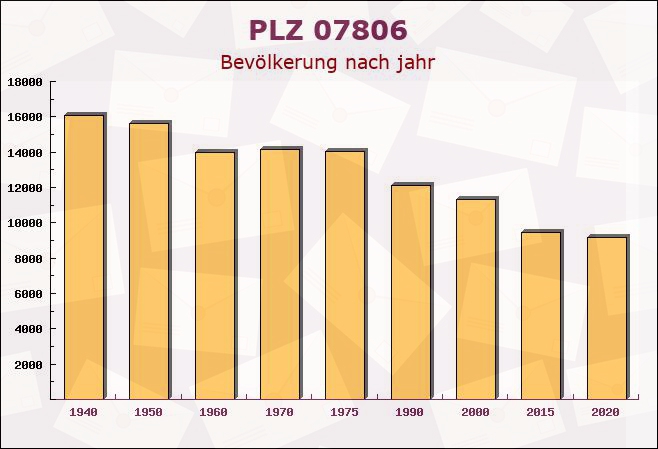 Postleitzahl 07806 Neustadt (Orla), Thüringen - Bevölkerung