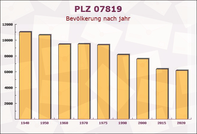 Postleitzahl 07819 Neustadt (Orla), Thüringen - Bevölkerung