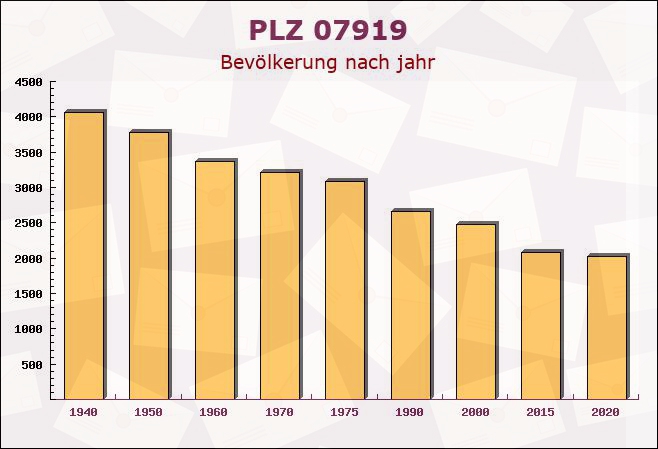 Postleitzahl 07919 Mühltroff, Sachsen - Bevölkerung