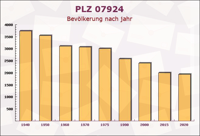 Postleitzahl 07924 Ziegenrück, Thüringen - Bevölkerung