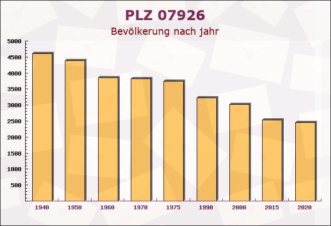 Postleitzahl 07926 Gefell, Thüringen - Bevölkerung