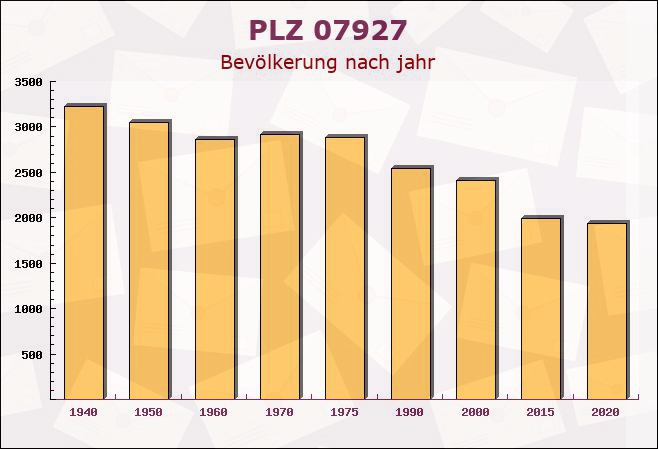 Postleitzahl 07927 Thüringen - Bevölkerung