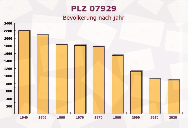 Postleitzahl 07929 Thüringen - Bevölkerung