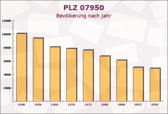 Postleitzahl 07950 Staitz, Thüringen - Bevölkerung