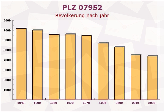 Postleitzahl 07952 Sachsen - Bevölkerung