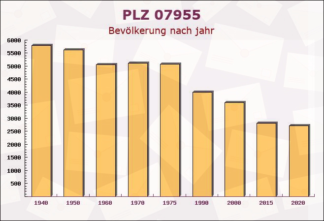 Postleitzahl 07955 Auma, Thüringen - Bevölkerung