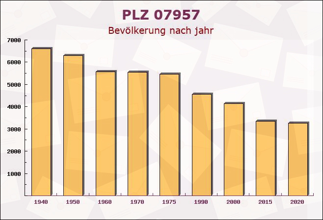 Postleitzahl 07957 Langenwetzendorf, Thüringen - Bevölkerung