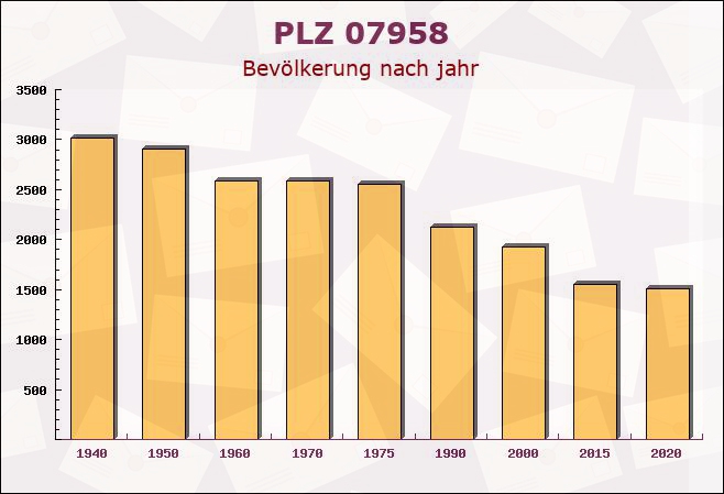 Postleitzahl 07958 Hohenleuben, Thüringen - Bevölkerung