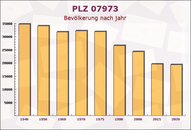 Postleitzahl 07973 Greiz, Thüringen - Bevölkerung
