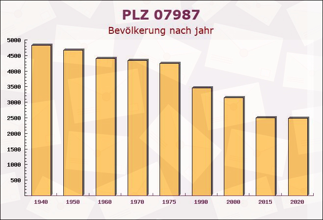 Postleitzahl 07987 Mohlsdorf, Thüringen - Bevölkerung