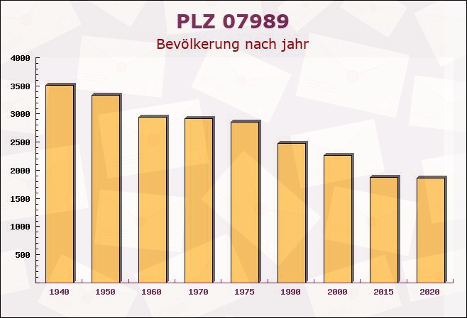 Postleitzahl 07989 Teichwolframsdorf, Thüringen - Bevölkerung