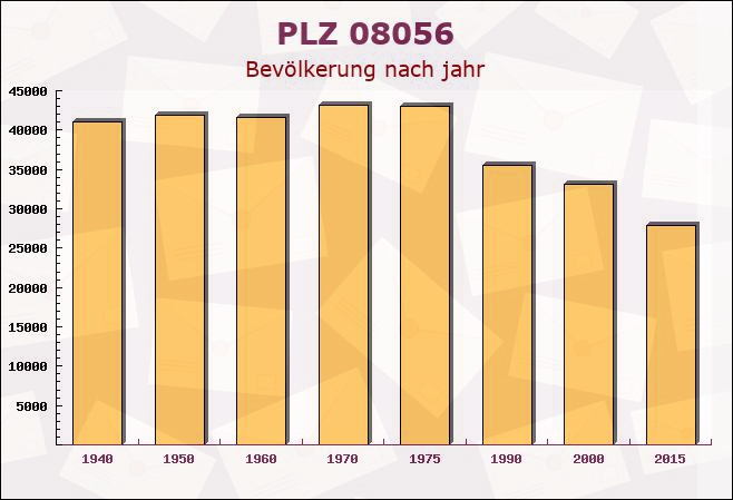 Postleitzahl 08056 Zwickau, Sachsen - Bevölkerung