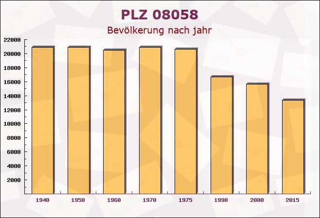 Postleitzahl 08058 Zwickau, Sachsen - Bevölkerung