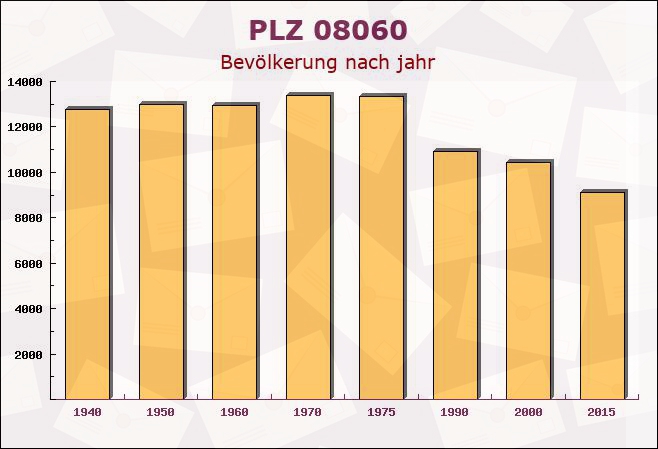 Postleitzahl 08060 Zwickau, Sachsen - Bevölkerung