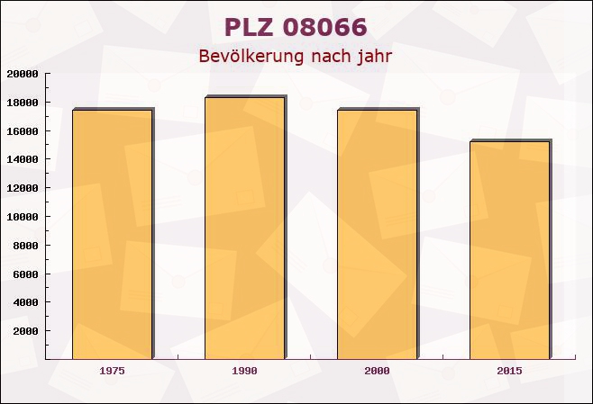 Postleitzahl 08066 Zwickau, Sachsen - Bevölkerung