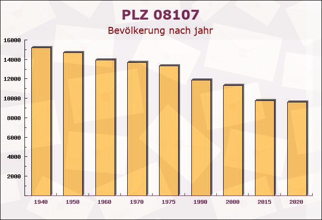 Postleitzahl 08107 Zwickau, Sachsen - Bevölkerung