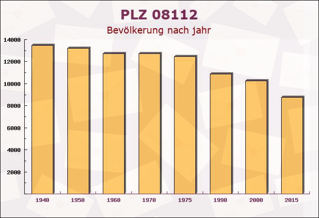 Postleitzahl 08112 Wilkau-Haßlau, Sachsen - Bevölkerung