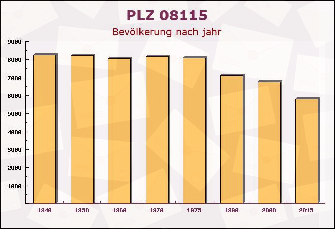 Postleitzahl 08115 Lichtentanne, Sachsen - Bevölkerung