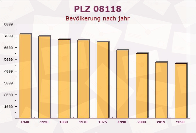 Postleitzahl 08118 Hartenstein, Sachsen - Bevölkerung