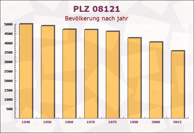 Postleitzahl 08121 Sachsen - Bevölkerung