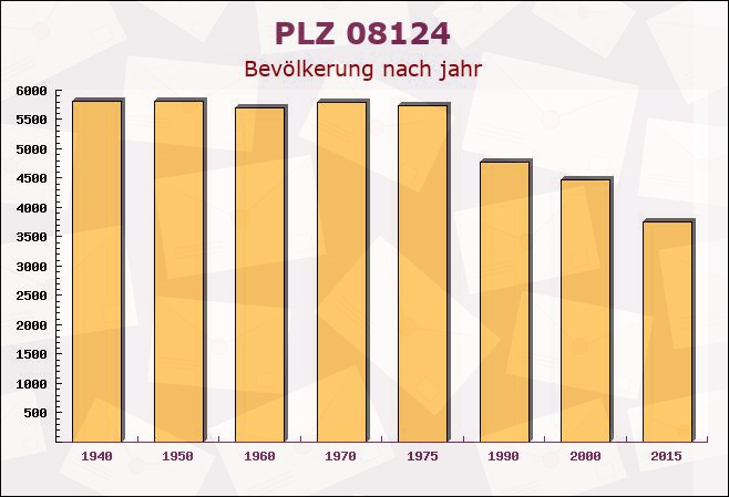 Postleitzahl 08124 Zwickau, Sachsen - Bevölkerung