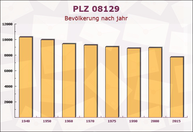 Postleitzahl 08129 Sachsen - Bevölkerung