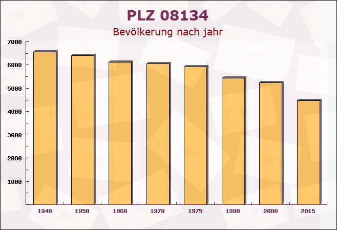 Postleitzahl 08134 Wildenfels, Sachsen - Bevölkerung