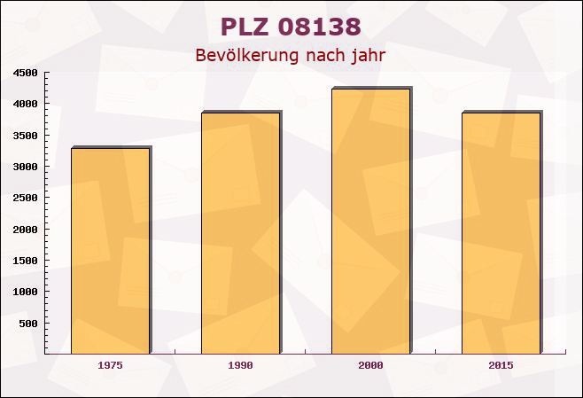 Postleitzahl 08138 Sachsen - Bevölkerung