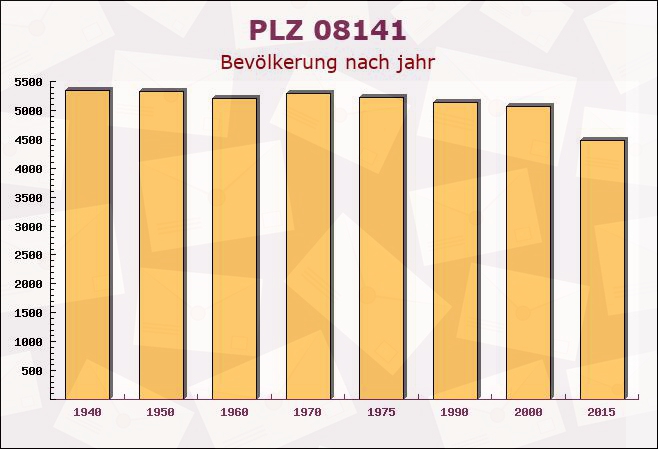 Postleitzahl 08141 Reinsdorf, Sachsen - Bevölkerung