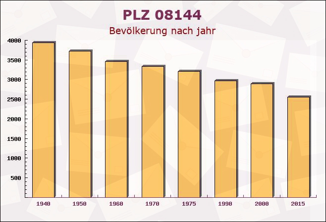 Postleitzahl 08144 Zwickau, Sachsen - Bevölkerung