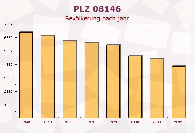 Postleitzahl 08146 Reinsdorf, Sachsen - Bevölkerung