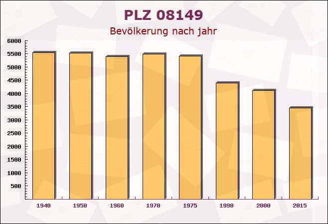 Postleitzahl 08149 Reinsdorf, Sachsen - Bevölkerung