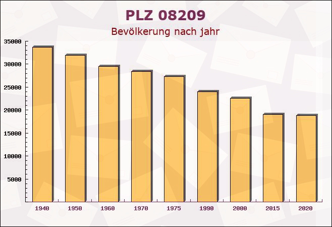 Postleitzahl 08209 Auerbach, Sachsen - Bevölkerung