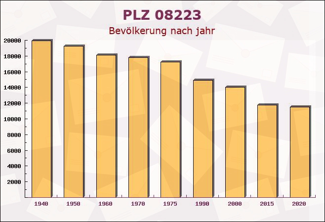 Postleitzahl 08223 Falkenstein, Sachsen - Bevölkerung