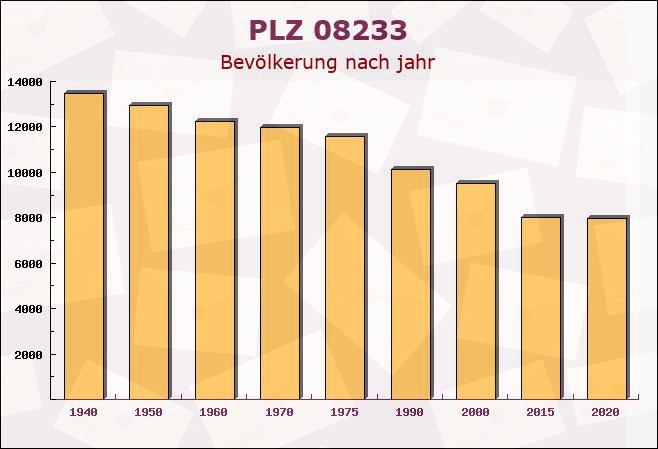 Postleitzahl 08233 Treuen, Sachsen - Bevölkerung