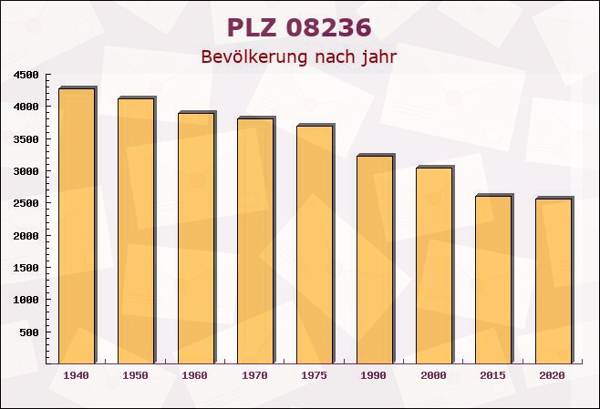 Postleitzahl 08236 Ellefeld, Sachsen - Bevölkerung