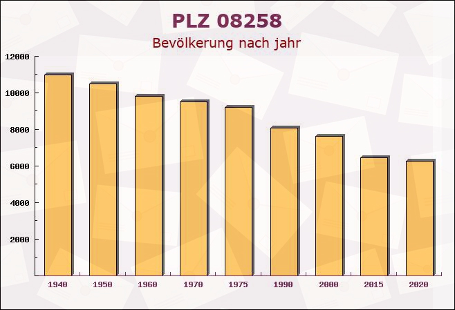 Postleitzahl 08258 Markneukirchen, Sachsen - Bevölkerung