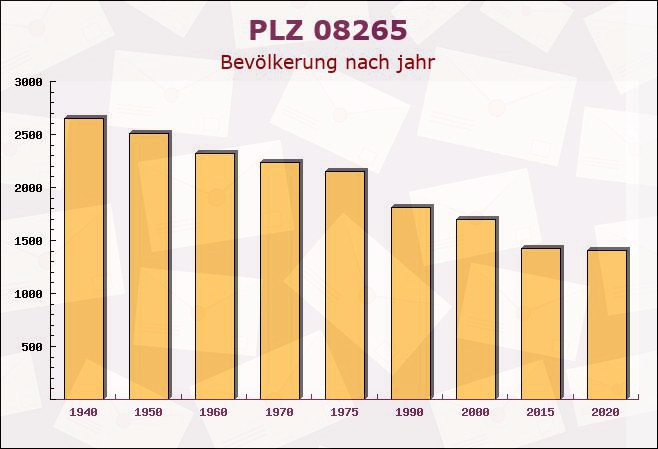 Postleitzahl 08265 Erlbach, Sachsen - Bevölkerung