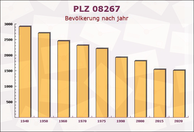 Postleitzahl 08267 Zwota, Sachsen - Bevölkerung