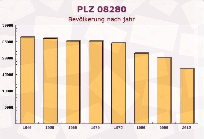 Postleitzahl 08280 Aue, Sachsen - Bevölkerung