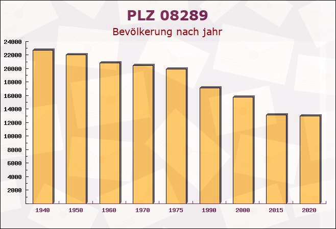 Postleitzahl 08289 Schneeberg, Sachsen - Bevölkerung