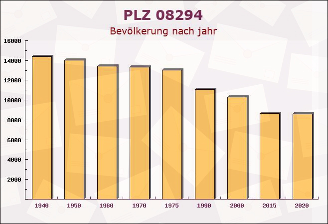 Postleitzahl 08294 Lößnitz, Sachsen - Bevölkerung