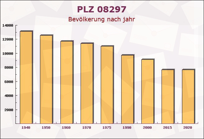 Postleitzahl 08297 Zwönitz, Sachsen - Bevölkerung