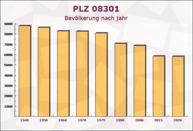 Postleitzahl 08301 Bad Schlema, Sachsen - Bevölkerung