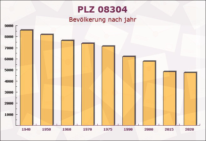 Postleitzahl 08304 Schönheide Ost, Sachsen - Bevölkerung