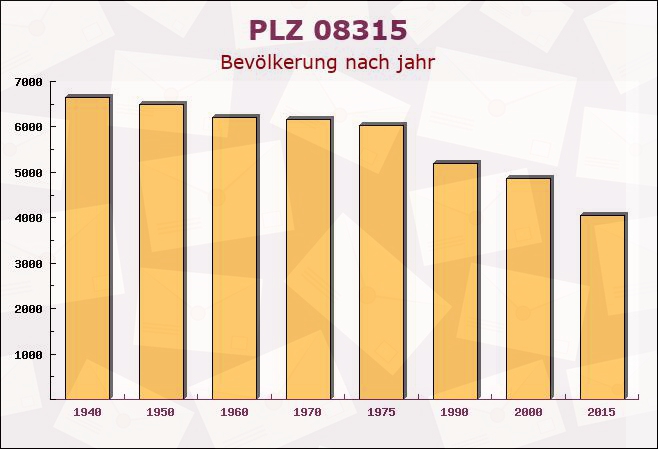 Postleitzahl 08315 Bernsbach, Sachsen - Bevölkerung