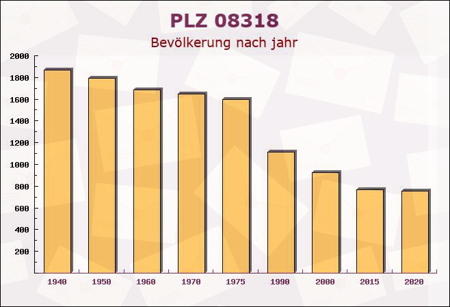 Postleitzahl 08318 Sachsen - Bevölkerung