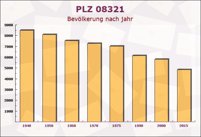 Postleitzahl 08321 Zschorlau, Sachsen - Bevölkerung