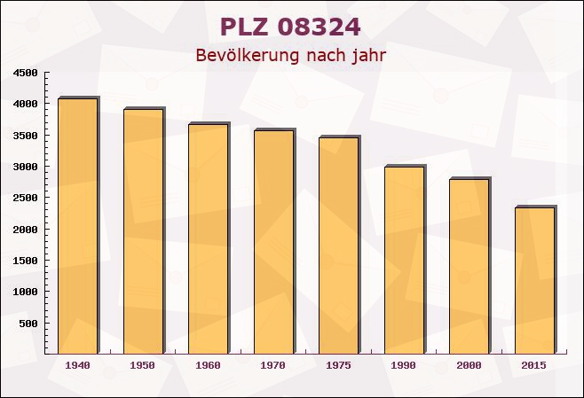 Postleitzahl 08324 Bockau, Sachsen - Bevölkerung