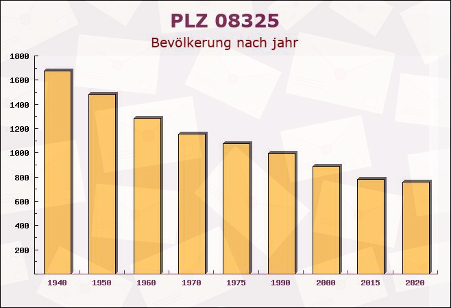 Postleitzahl 08325 Sachsen - Bevölkerung